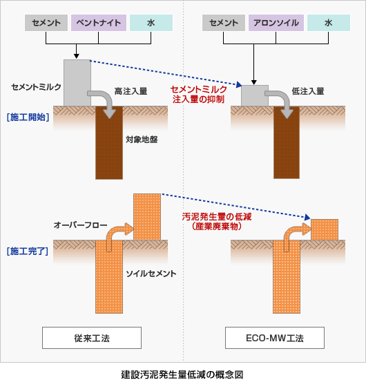 建設汚泥発生量低減の概念図