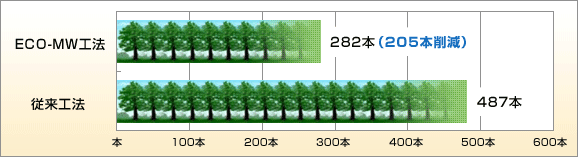 グラフ：排出したCO2を吸収するために必要な植林の本数