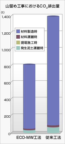 山留め工事におけるCO2排出量