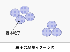 図：粒子の凝集イメージ図