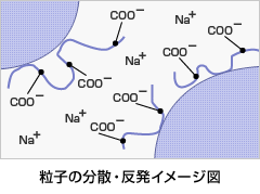 図：粒子の分散・反発イメージ図