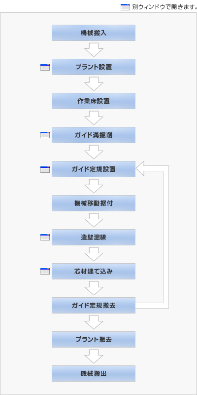 図：施工フローチャート1.機械搬入2.プラント設置3.作業床設置4.ガイド溝掘削5.ガイド定規設置6.機械移動据付7.造壁混練8.芯材建て込み9.ガイド定規撤去10.プラント撤去11.機械搬出