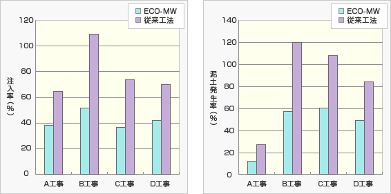 グラフ：セメントミルク注入量及び泥土発生量の低減